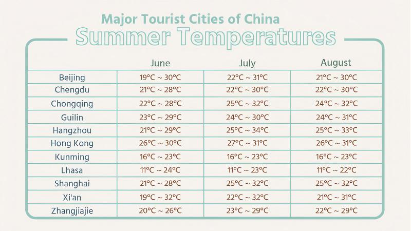 Summer Temperatures of Major Tourist Cities in China