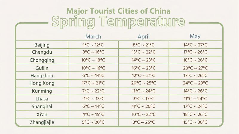 Spring Temperature of Major Tourist Cities in China