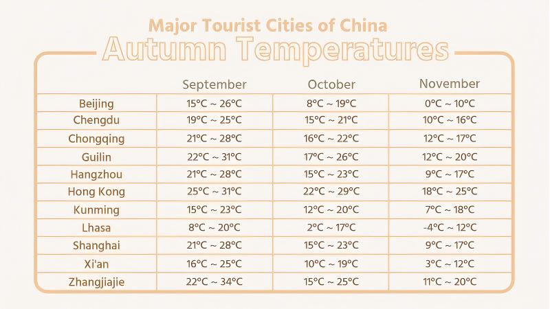 Autumn Temperature of Major Tourist Cities in China