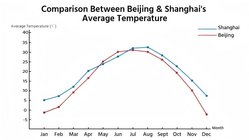 Temperature gaps between Beijing & Shanghai