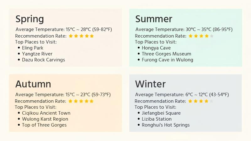 Best Time to Visit Chongqing by Season
